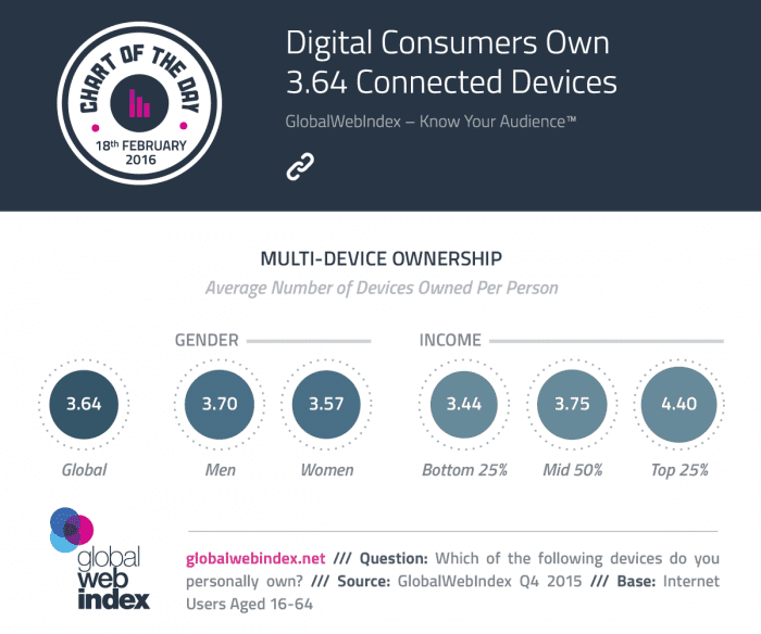 Number of connected devices