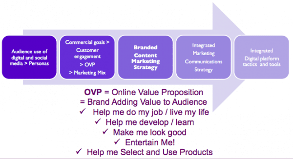 Online-value-proposition-strategy