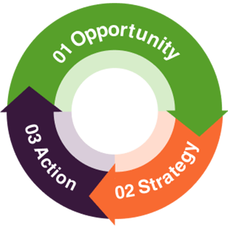 The OSA diagram