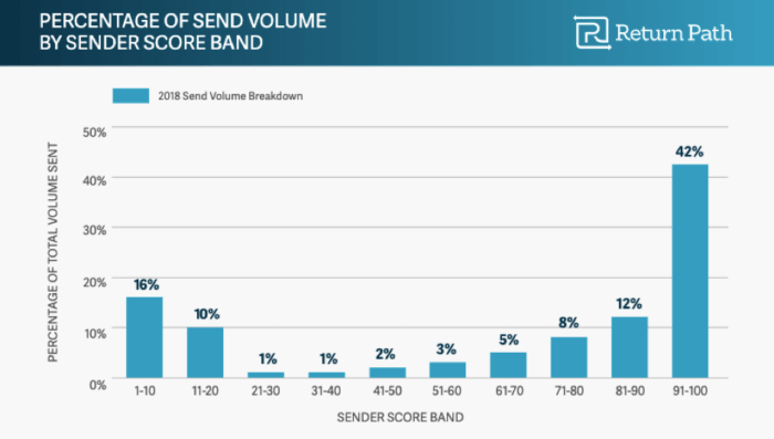 Percentage of send volume by sender score band