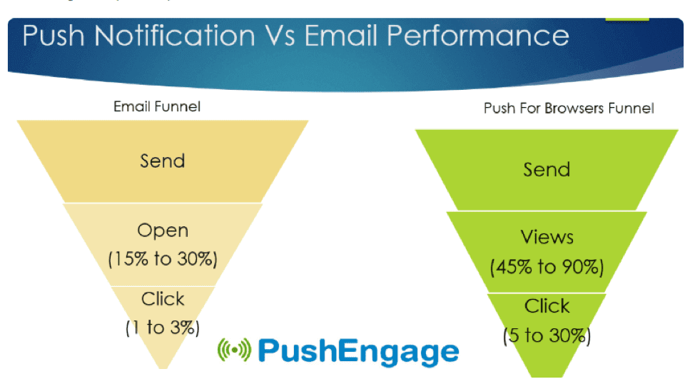 Push notifications versus email performance