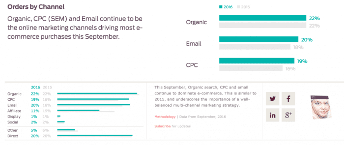 Retail Ecommerce orders - traffic sources