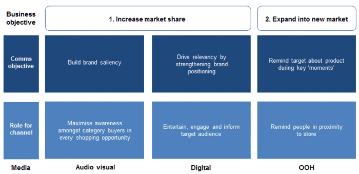 role of channels and communications