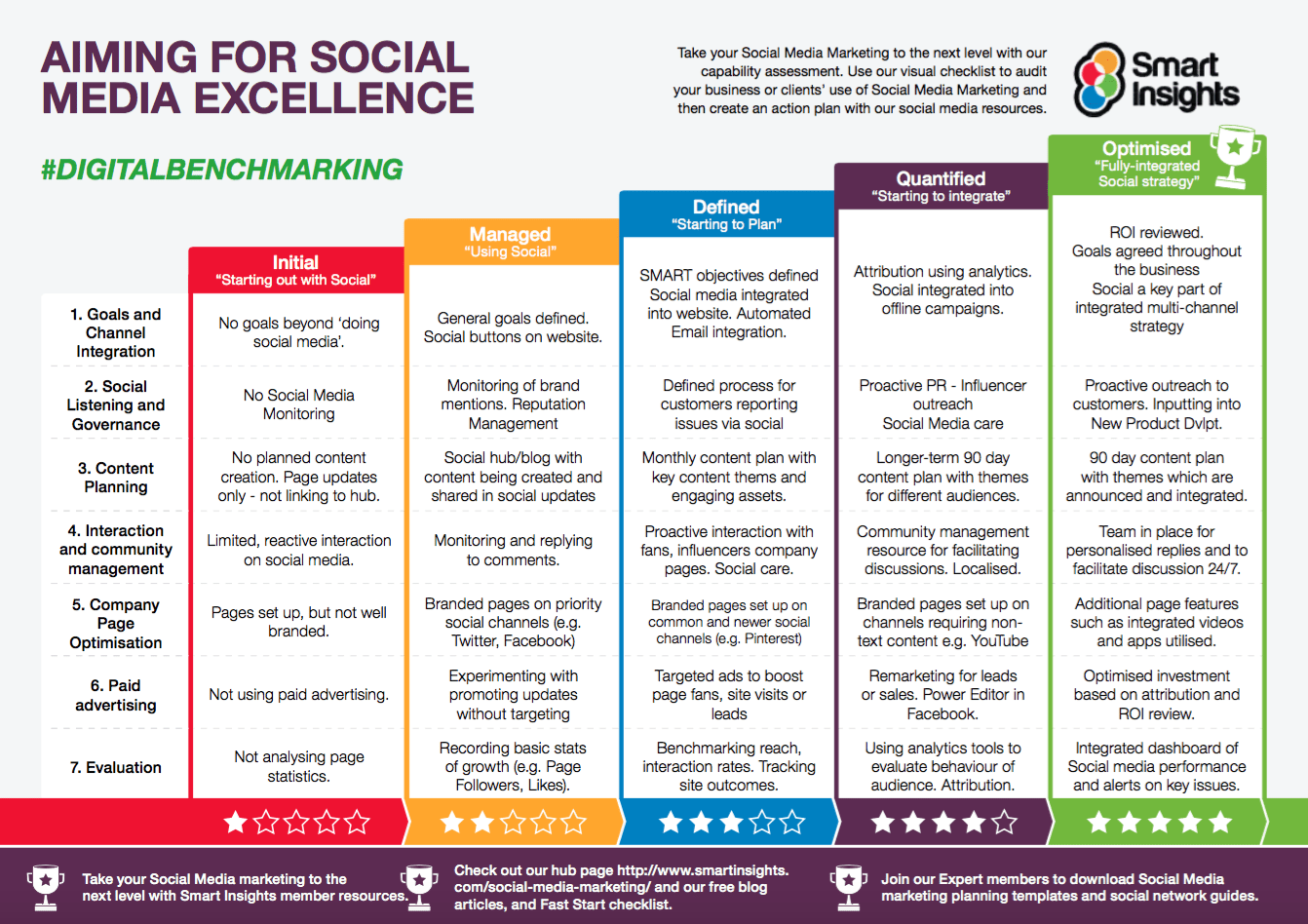 Social Media capability review