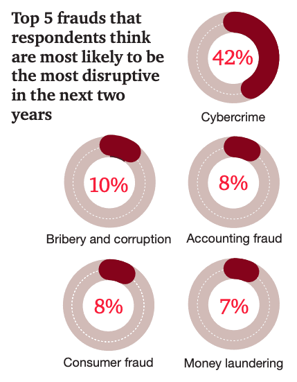 Top 5 frauds people think will be most disruptive in the next 2 years