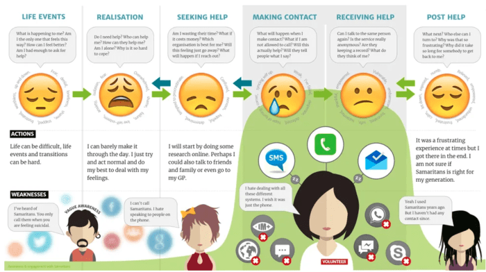 Example Customer Journey Map