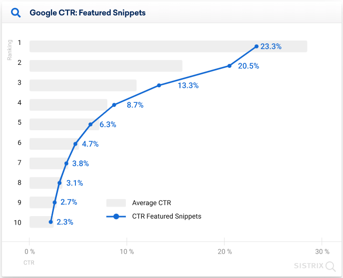 Featured snippets CTR