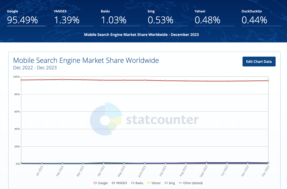 Search engine platform mobile breakdown 2024