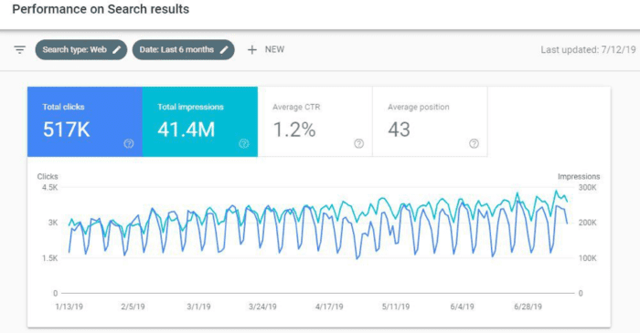 Search visibility Gogle Search Console