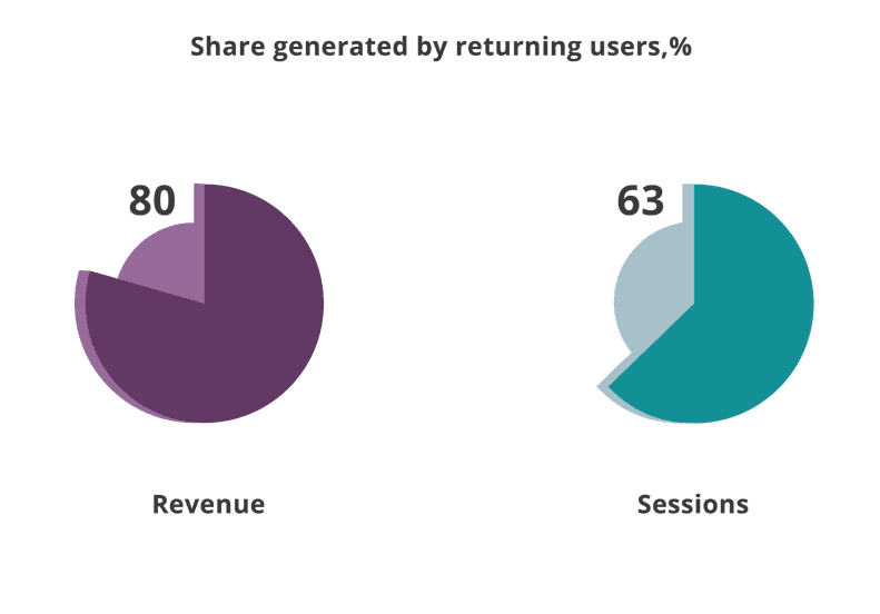 Share generated by returning users