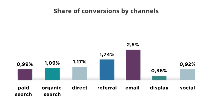 Share of conversions by channels