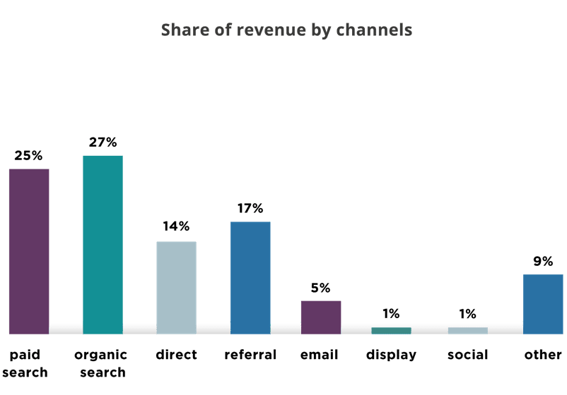 Share of revenue by channels