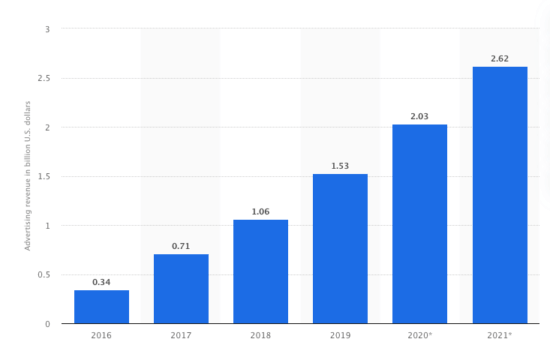 Snapchat global revenue