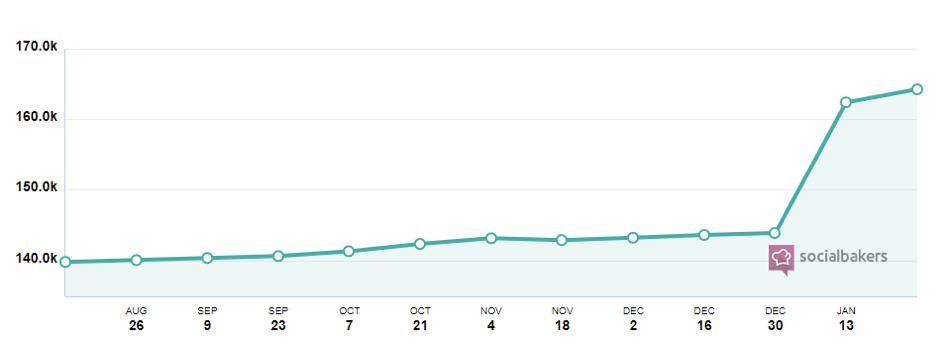 SocialBakers rise in mentions