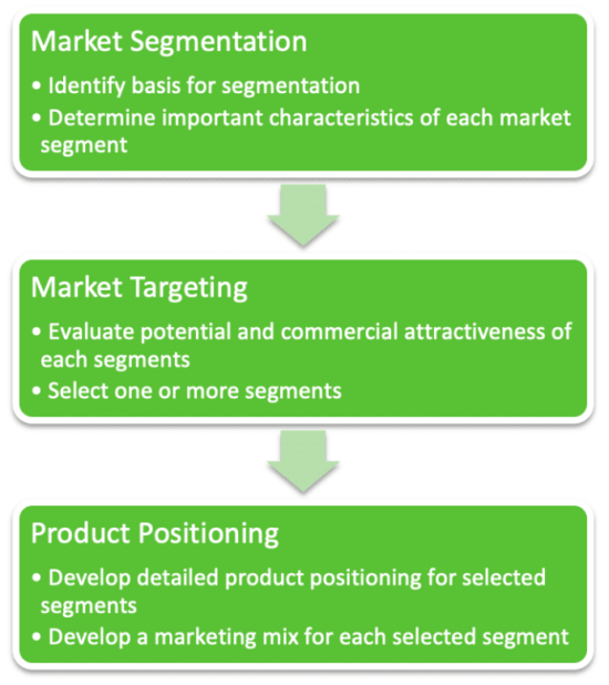 STP marketing funnel