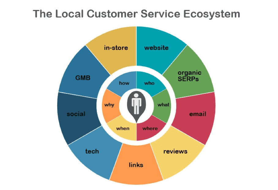 The local customer service ecosystem