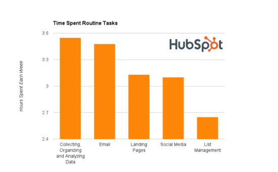 Time_Spent_on_Routine_Marketing_Tasks