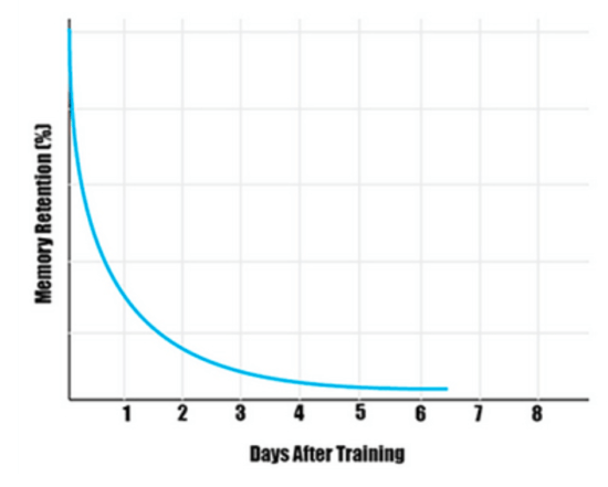 Training and memory chart