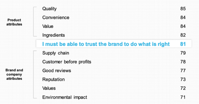 Trust in product and brand attributes