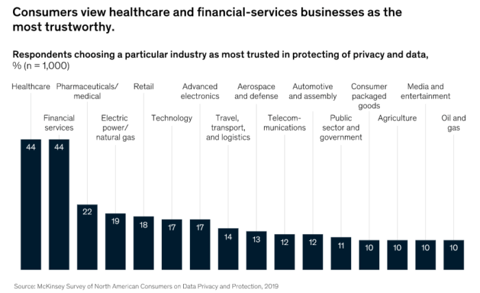 Marketing personalization trustworthyness by sector