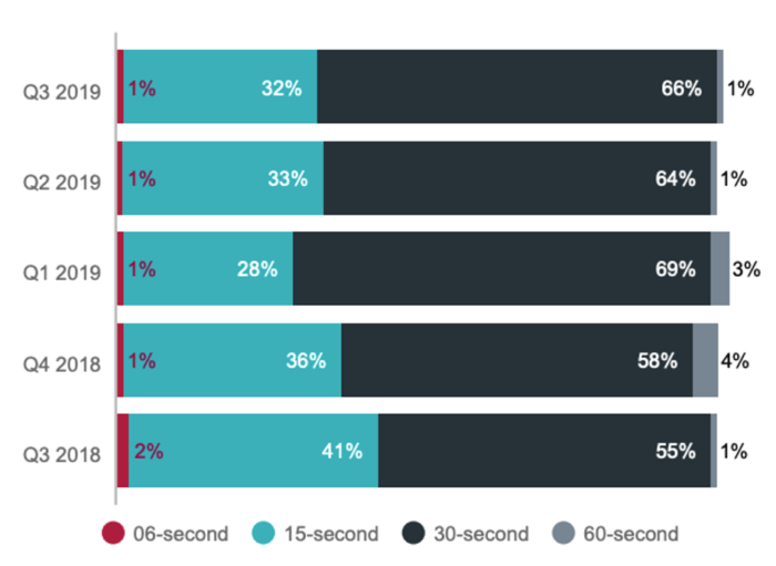 Video advertising run time by quarter